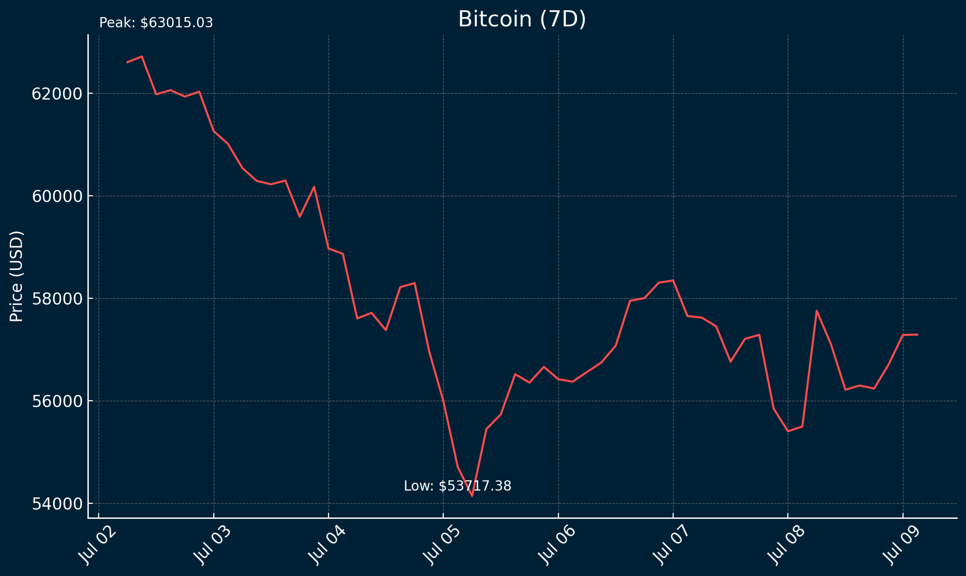 Bitcoin - July 9, 2024