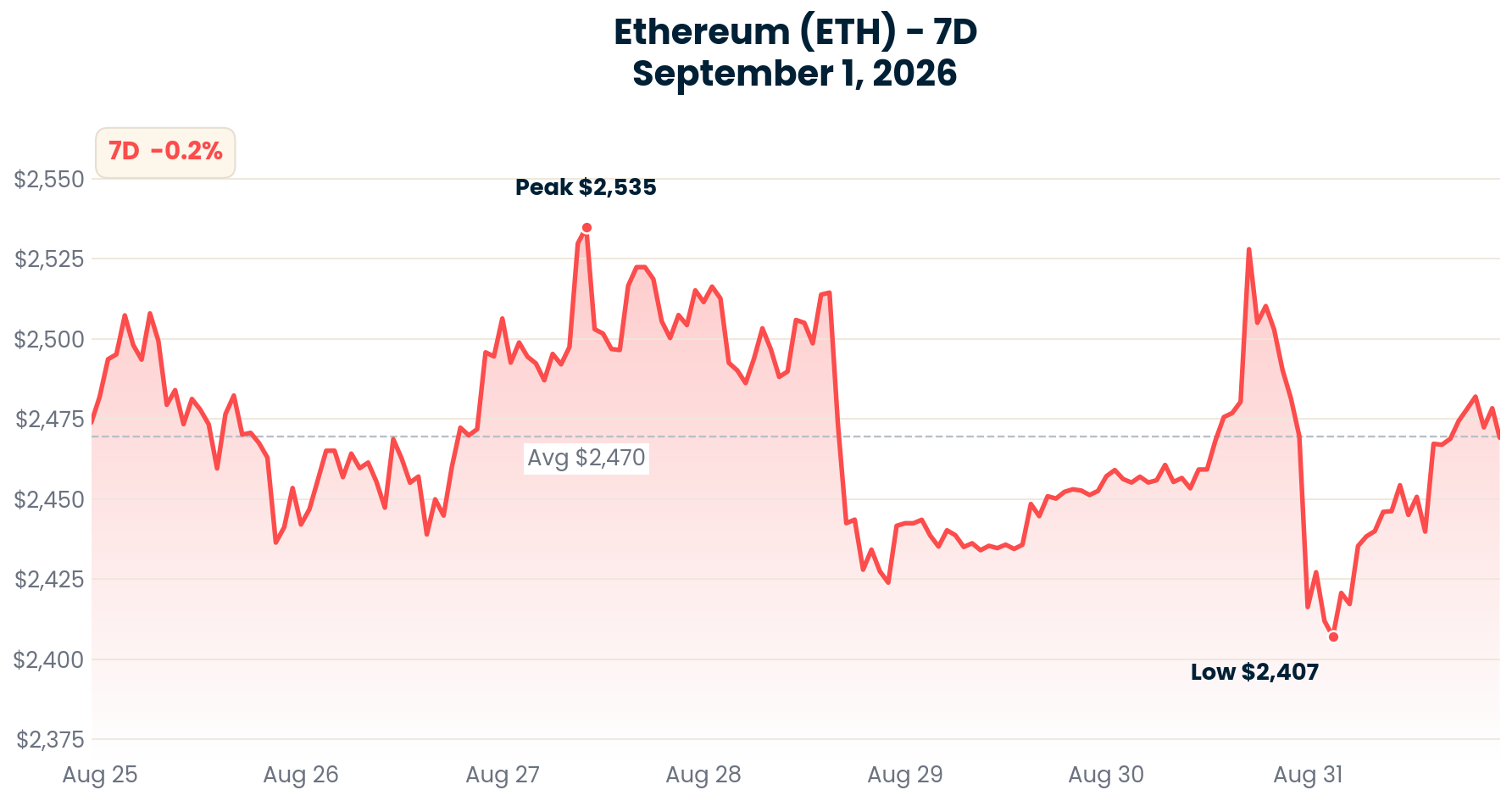 Ethereum chart - September 1, 2026