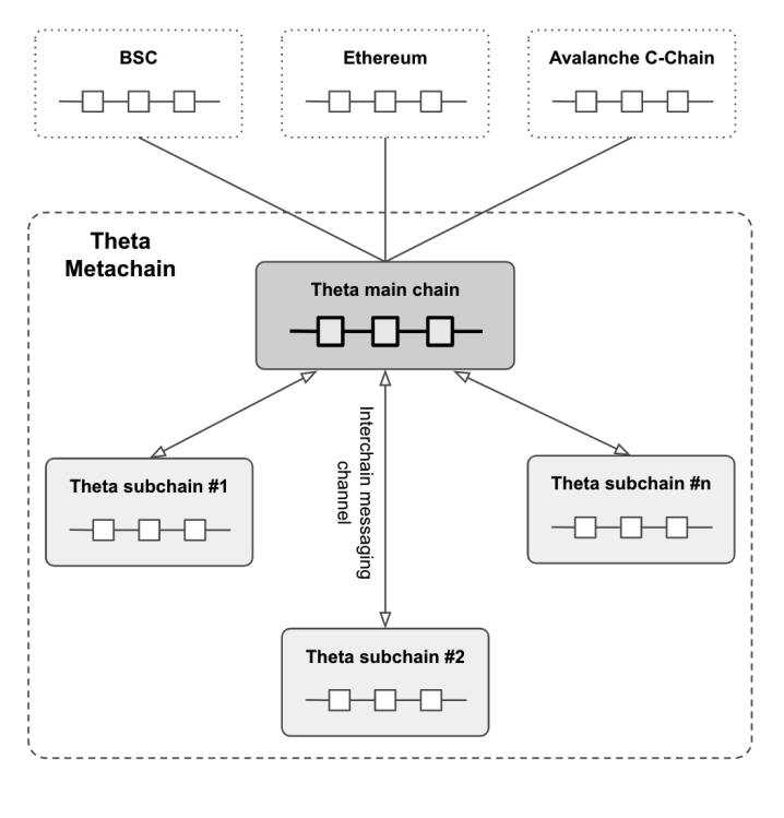 Source: https://assets.thetatoken.org/theta-mainnet-4-whitepaper.pdf