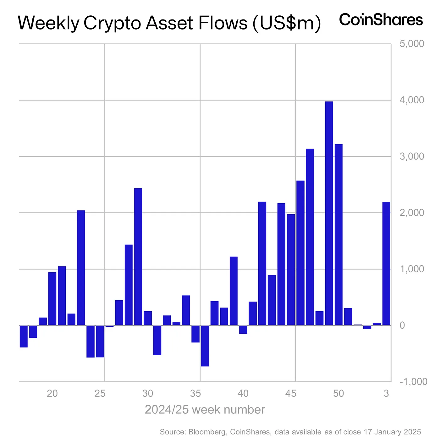 Weekly Crypto Asset Flows - January 17, 2025