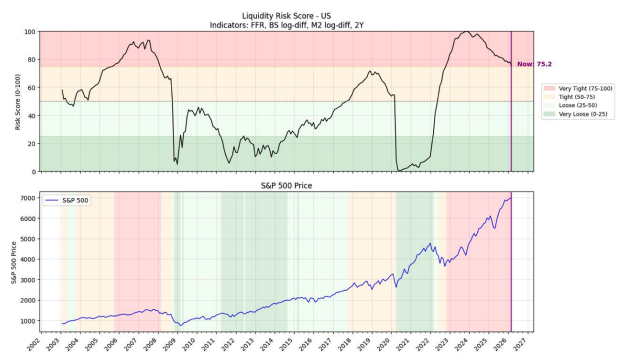 U.S. liquidity risk score vs. S&P 500 price. Source: Benjamin Cowen