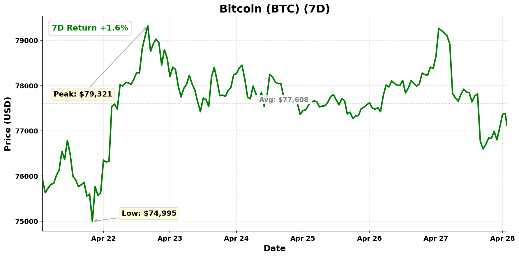Bitcoin chart - April 28, 2026