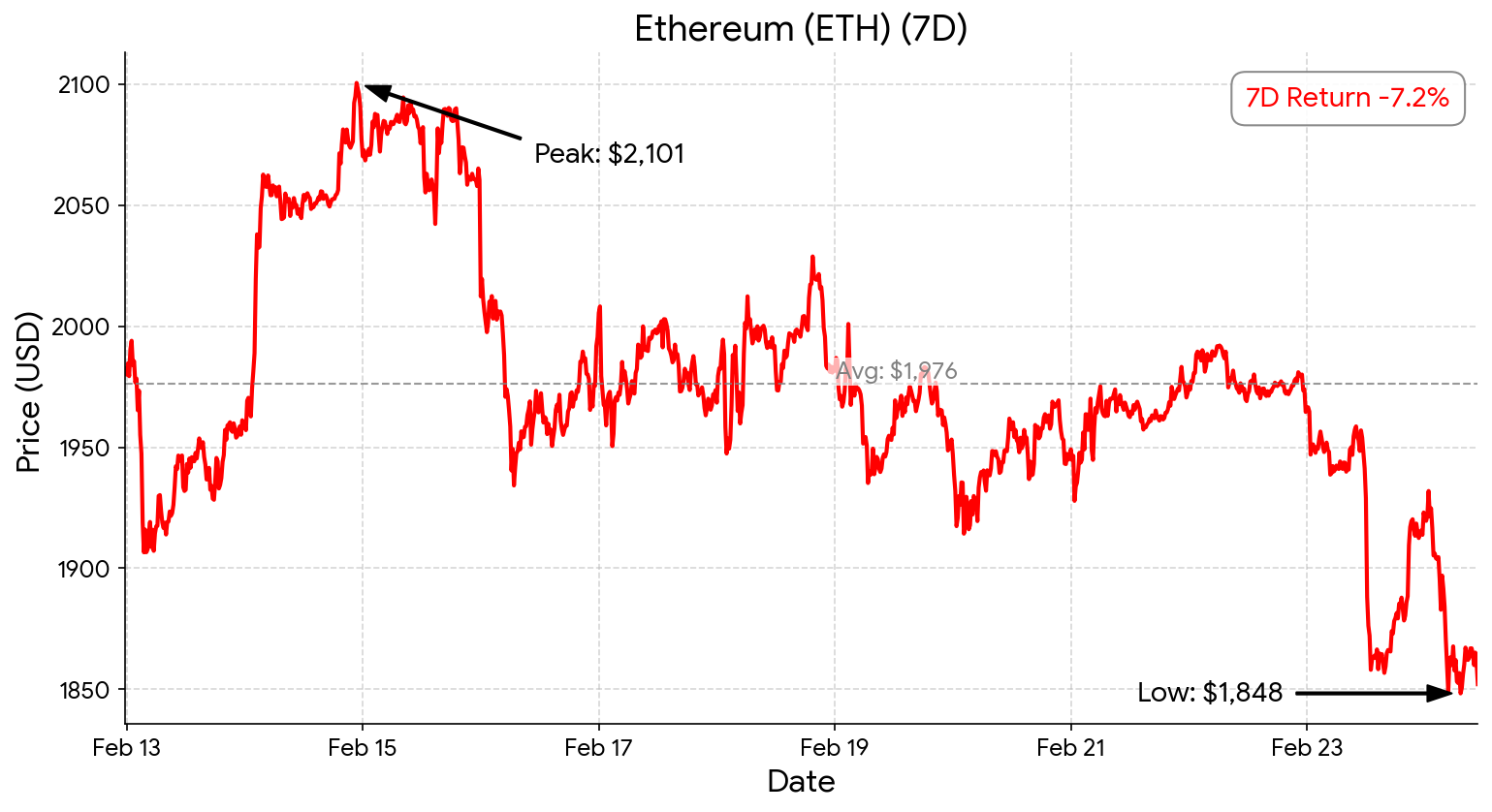 Ethereum chart - Feb 24, 2026