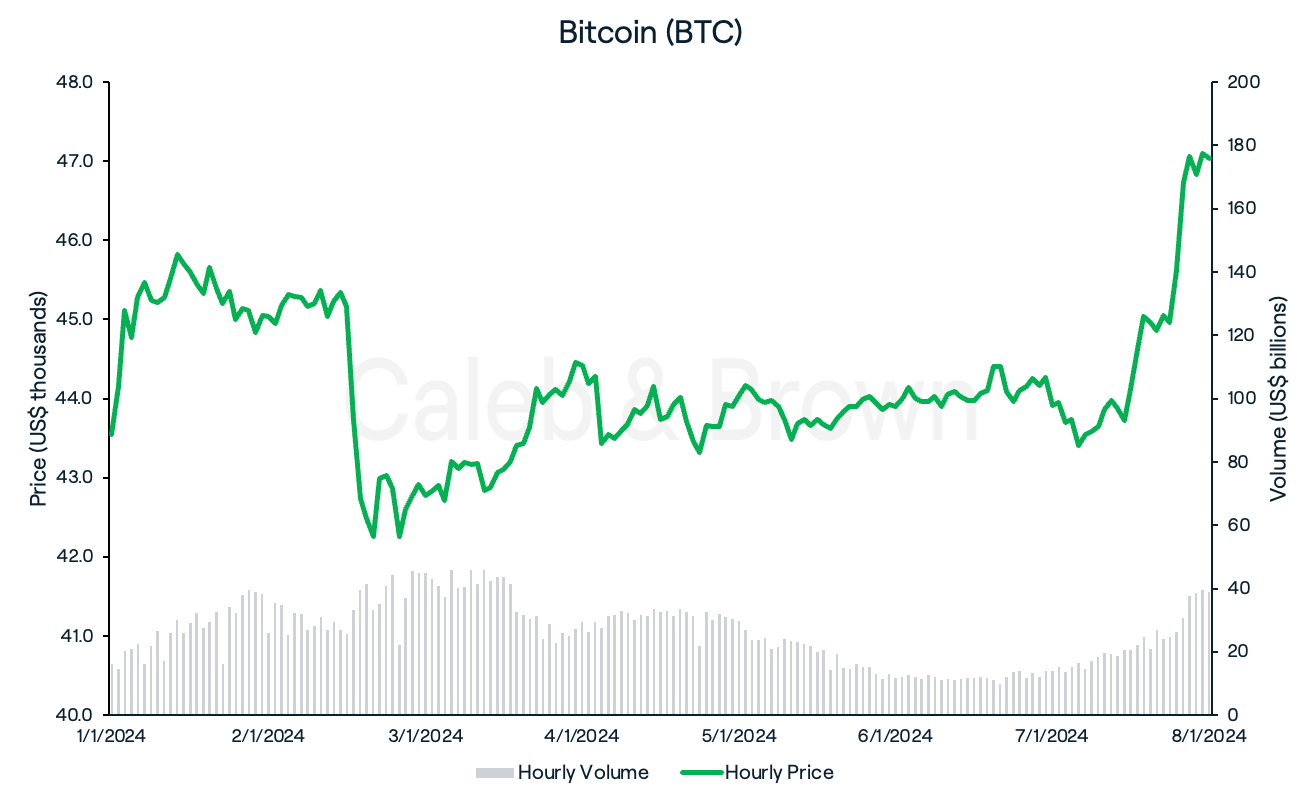 Bitcoin 9 January