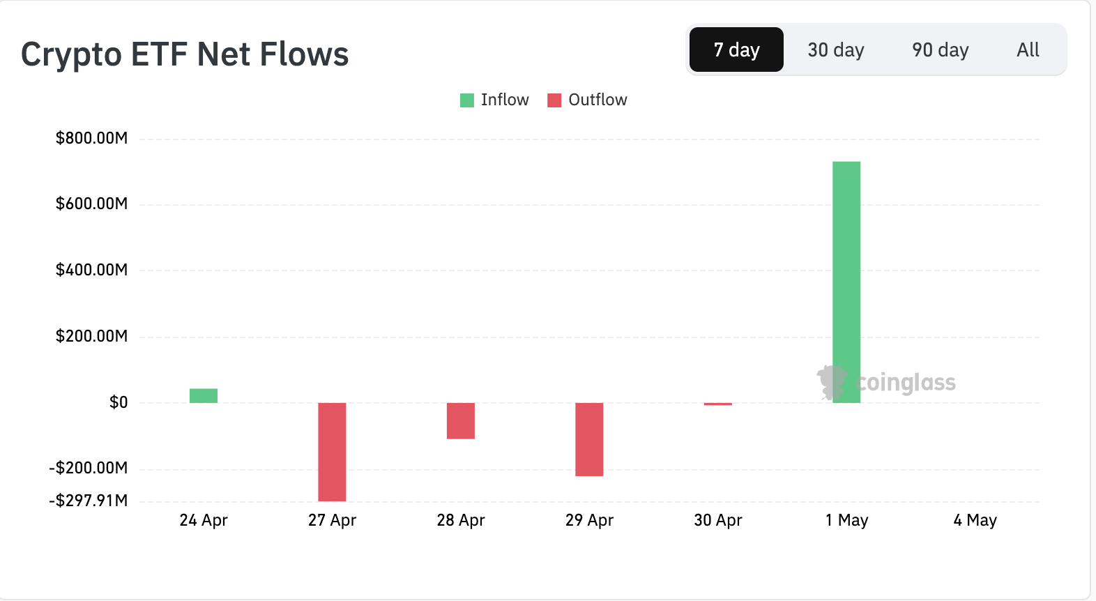 crypto etf flows - may 05, 2026