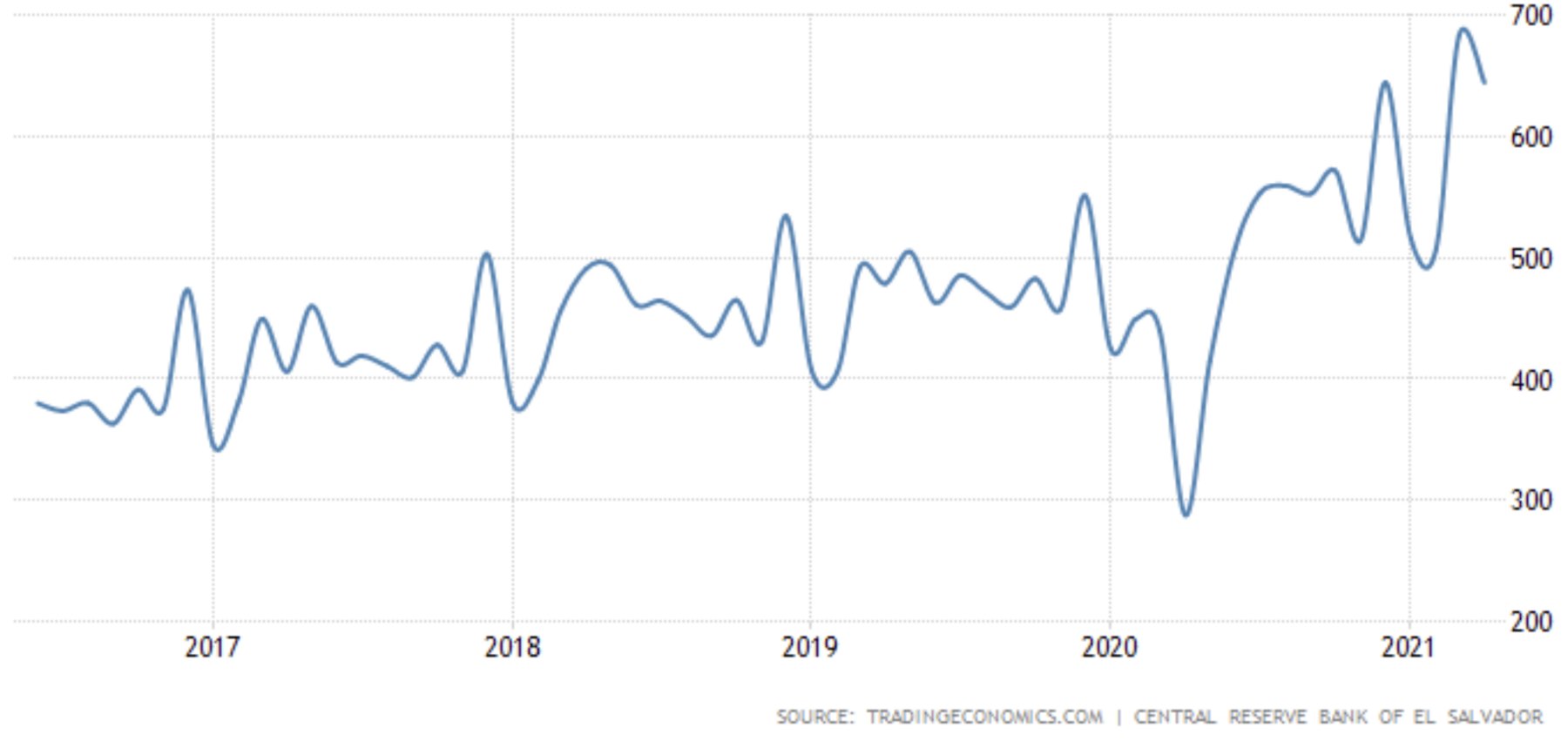 Remittances in El Salvador (USD Million)