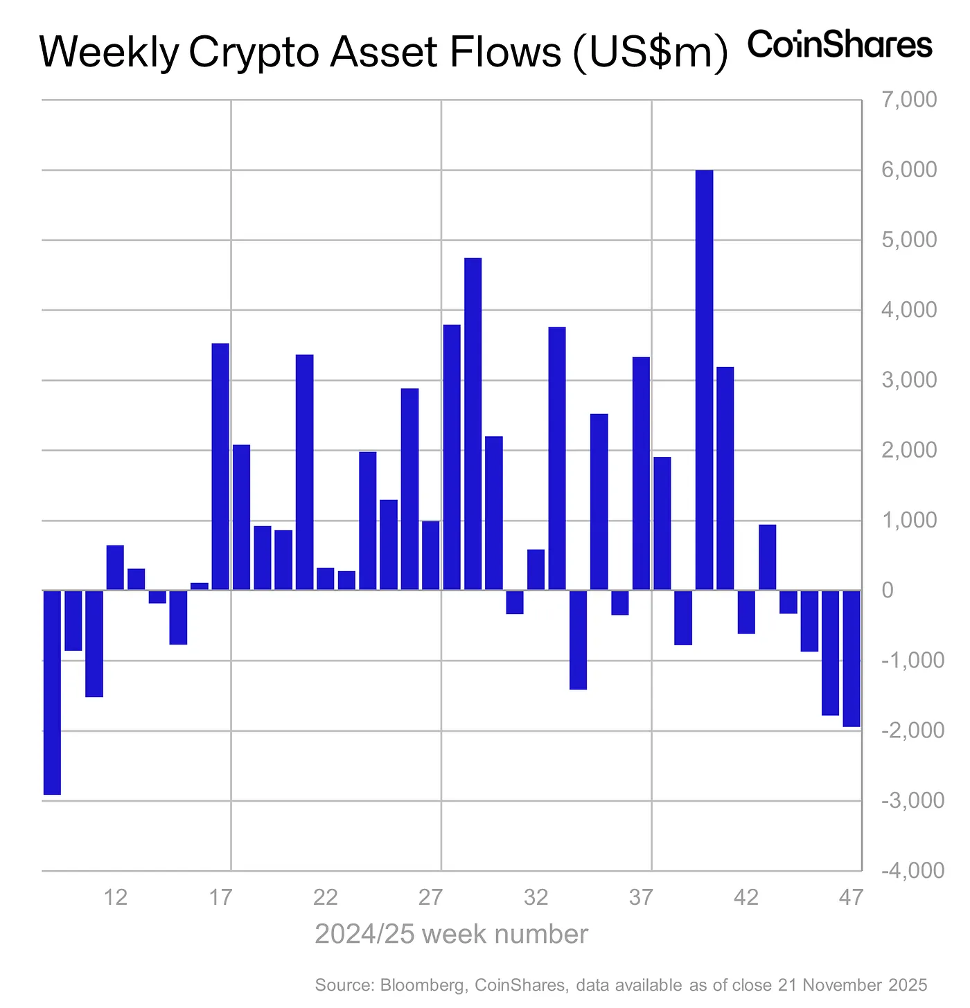 Weekly Crypto Asset Flows - November 21, 2025