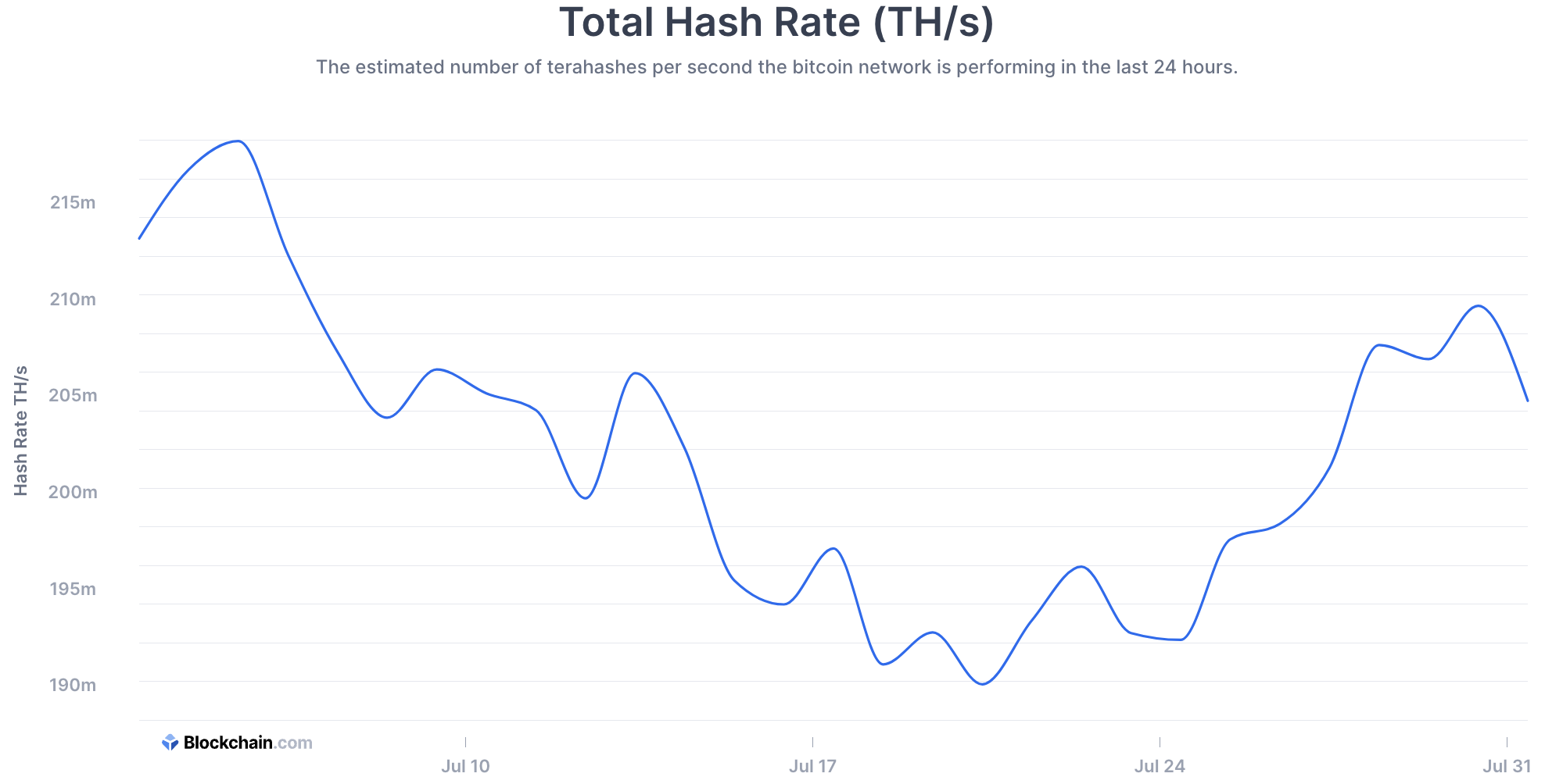 Total Hash Rate