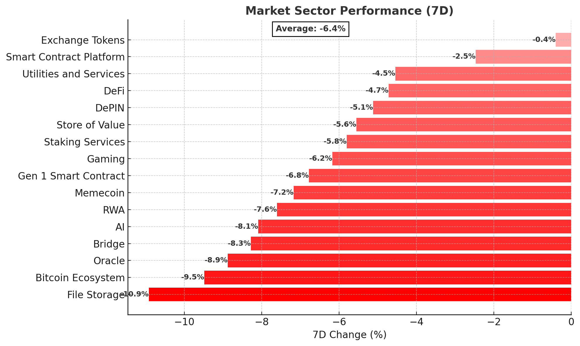 Crypto Market Sector Performance (7D) chart - August 26, 2025