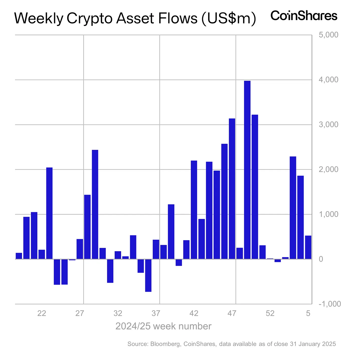 Weekly Crypto Asset Flows - 31 Jan 2025