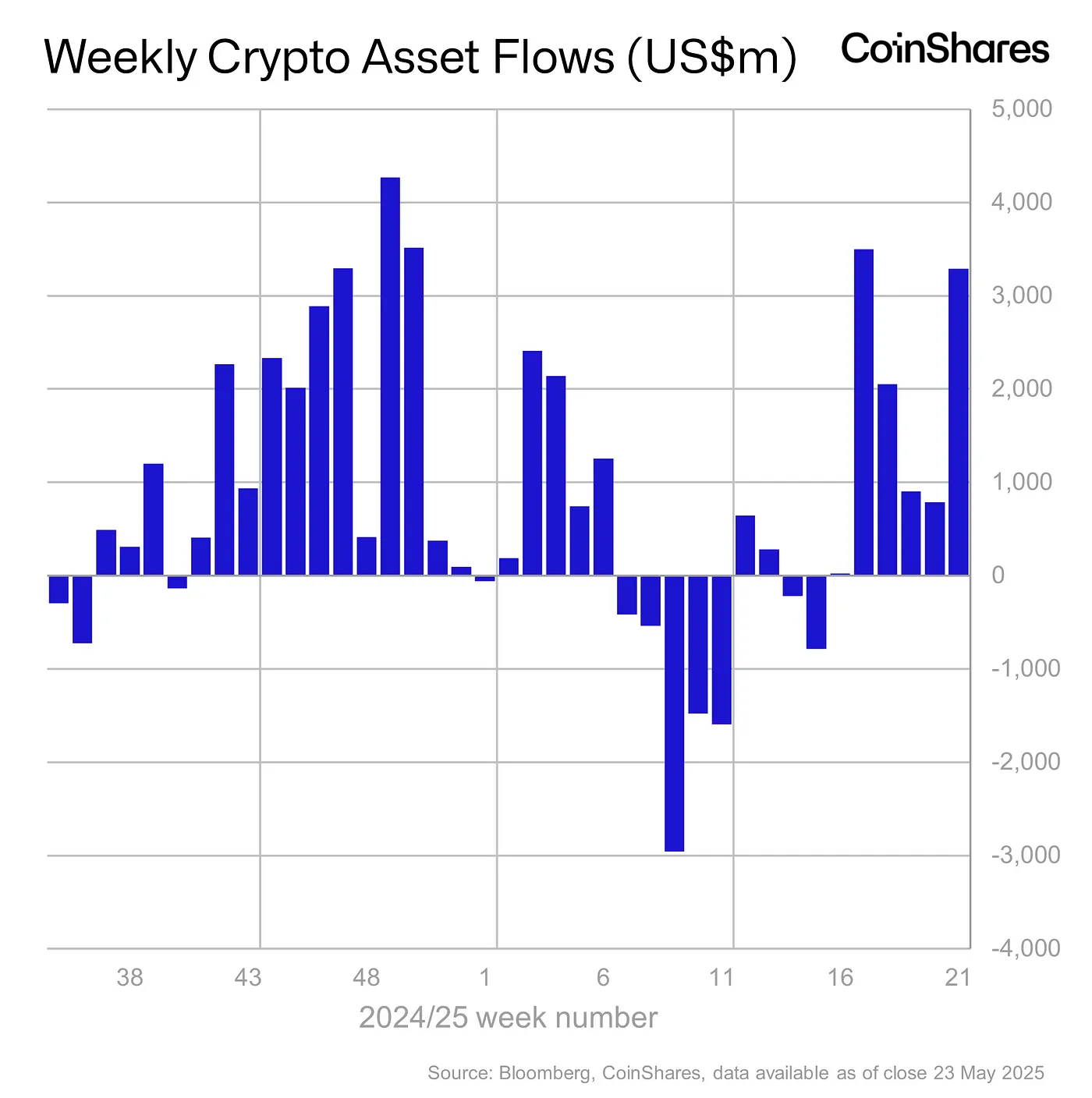 Weekly Crypto Asset Flows chart - May 27, 2025