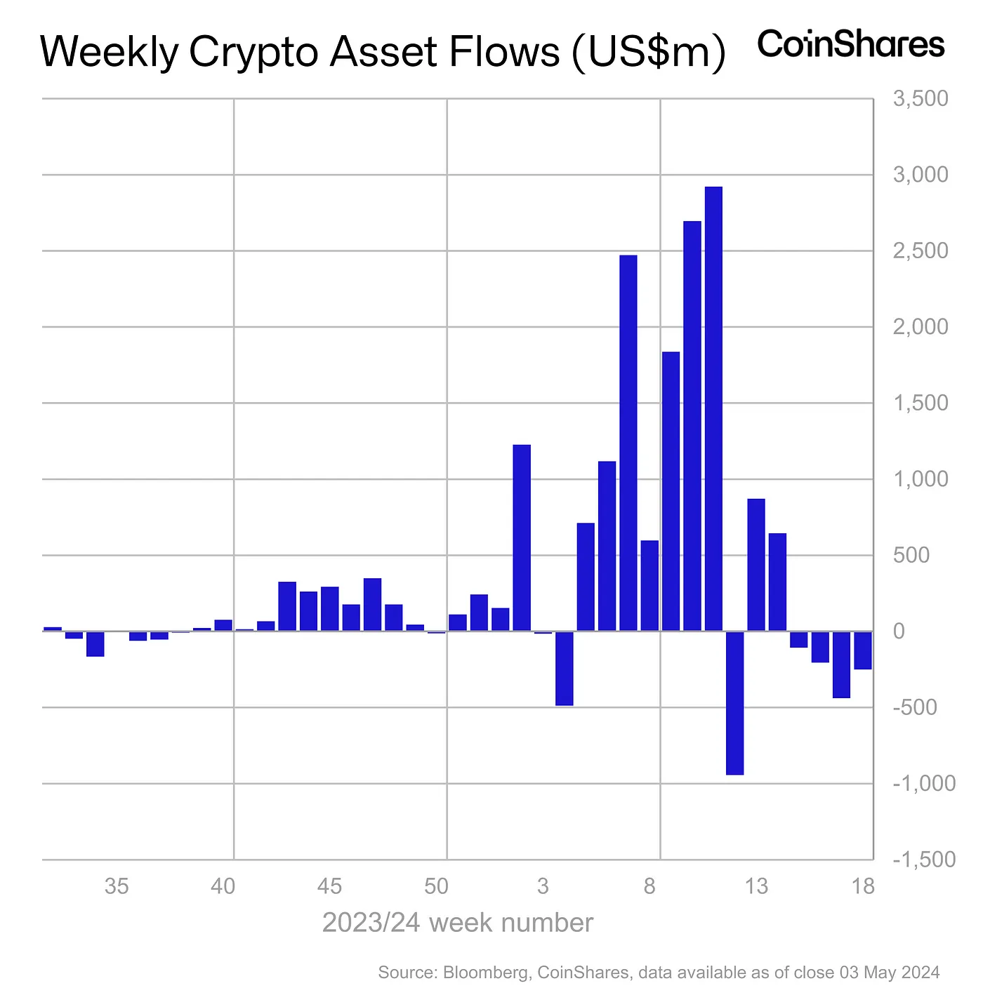 Weekly Crypto Asset Flows - 8 May 2024