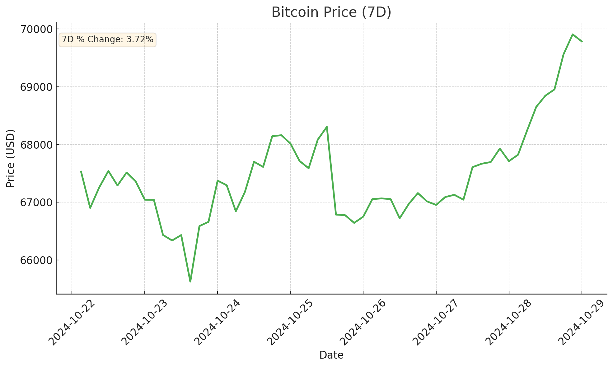 Bitcoin - October 29, 2024