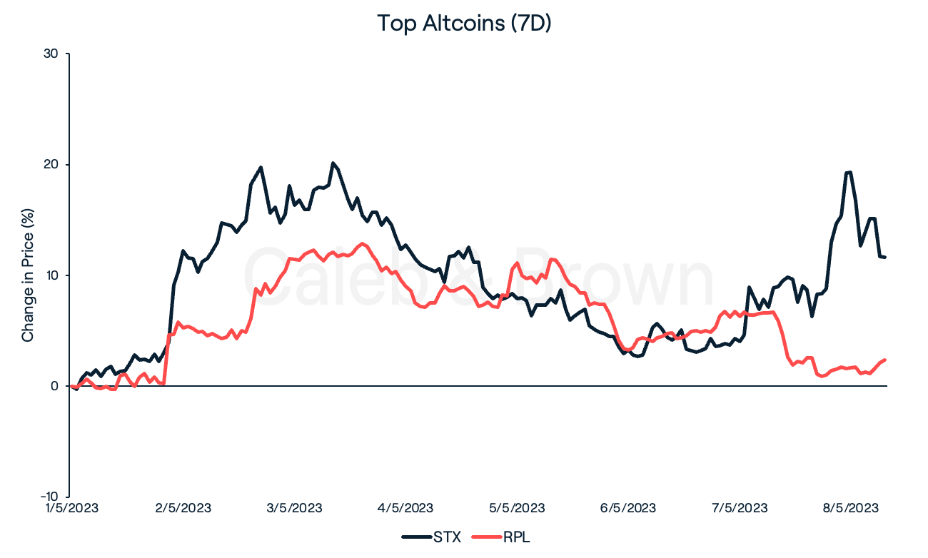 Top Altcoins May 9