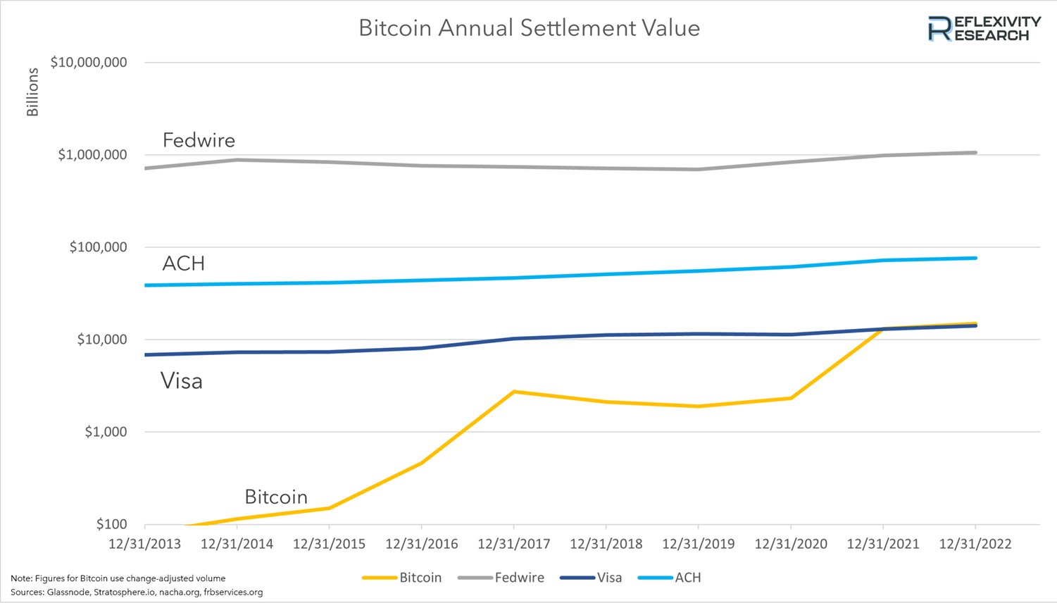 BTC Transaction Count vs Visa