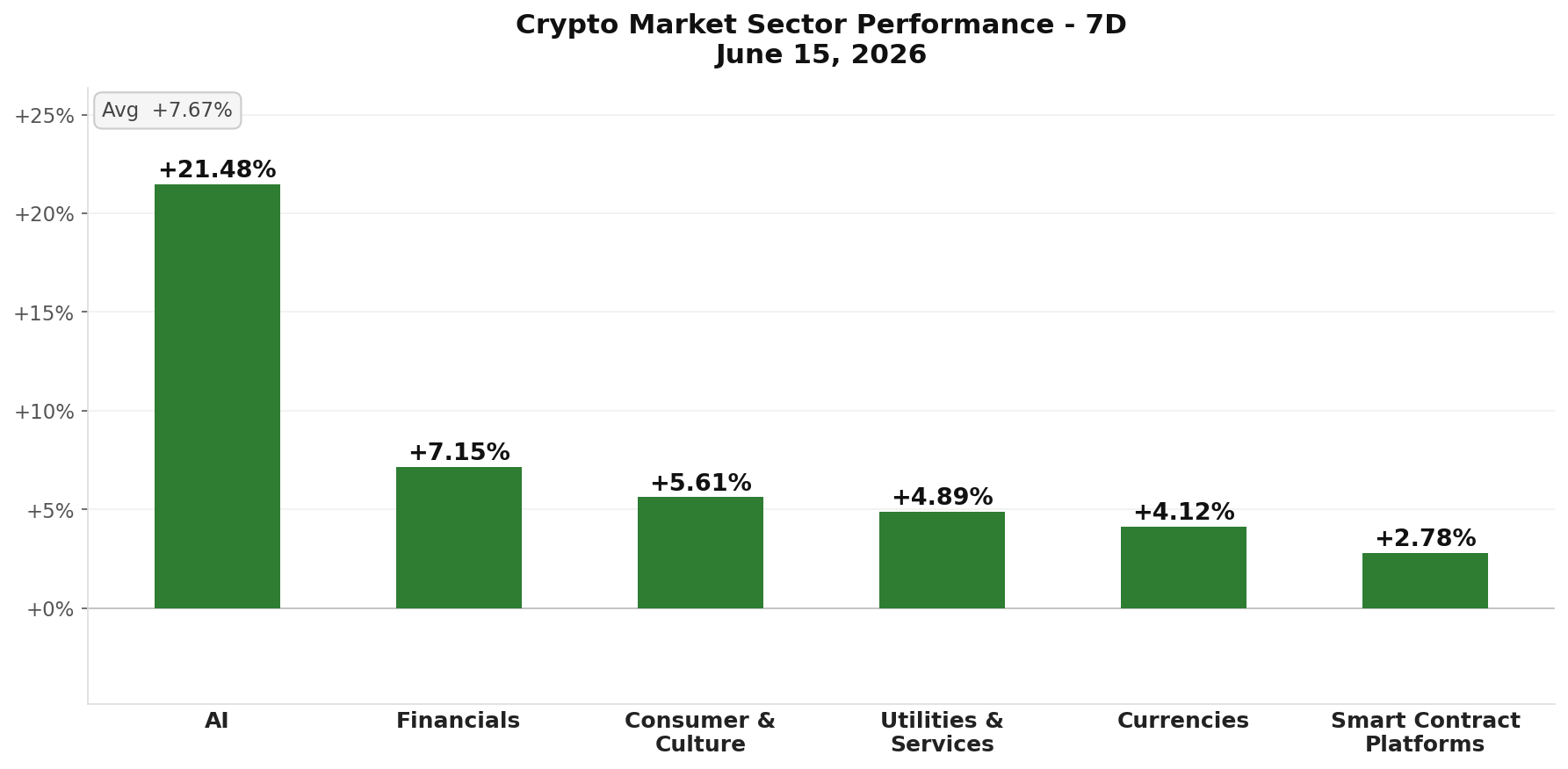 Crypto Market Sector Performance chart - June 16, 2026