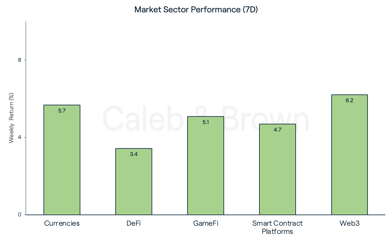 Market Sector Performance - 09 April 2024
