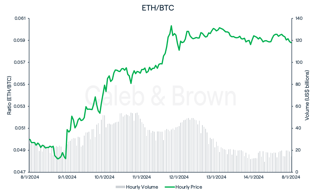 ETH/BTC