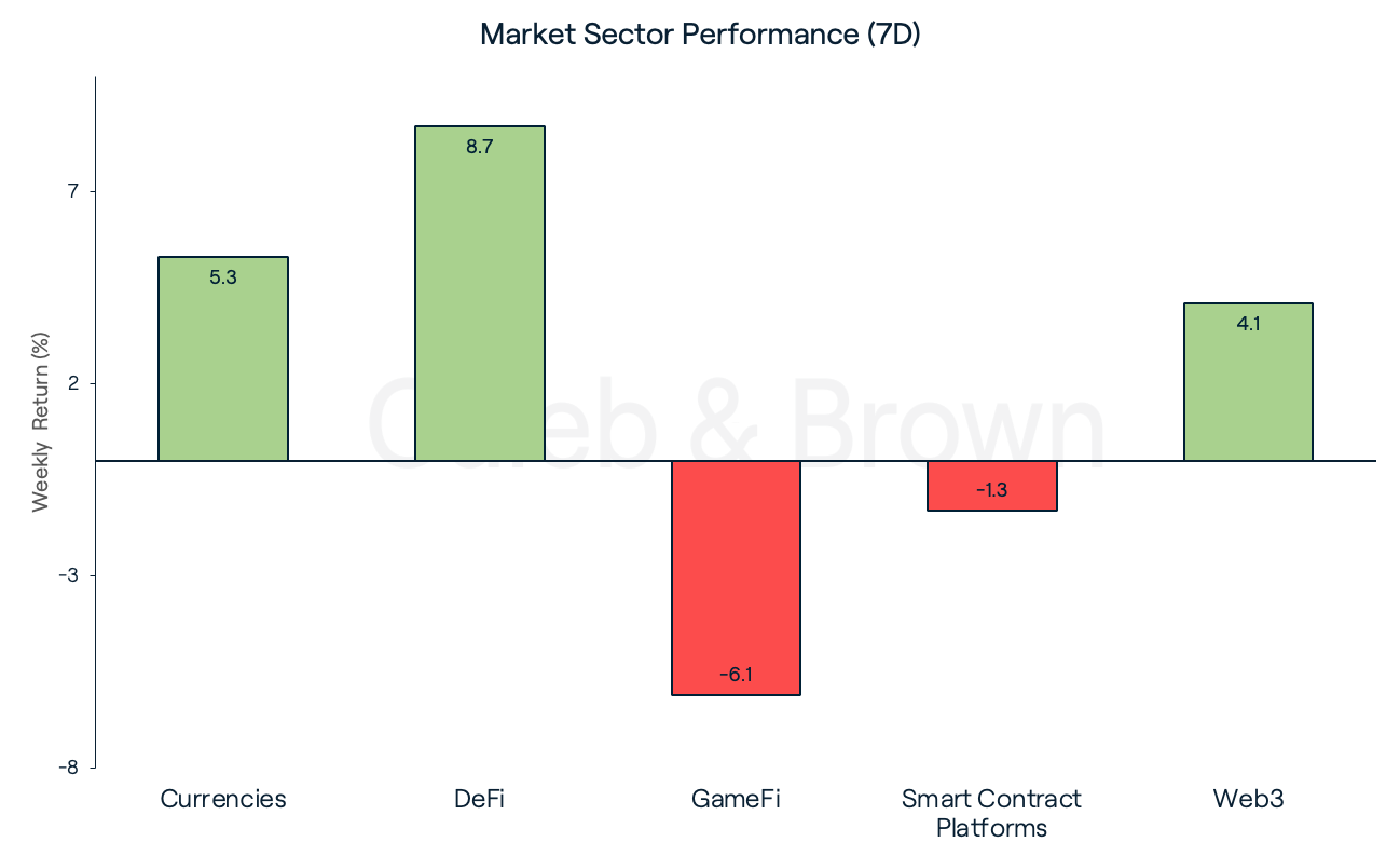 Market Sectors January 3