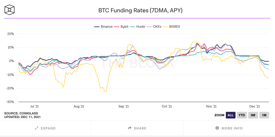 Funding Rates