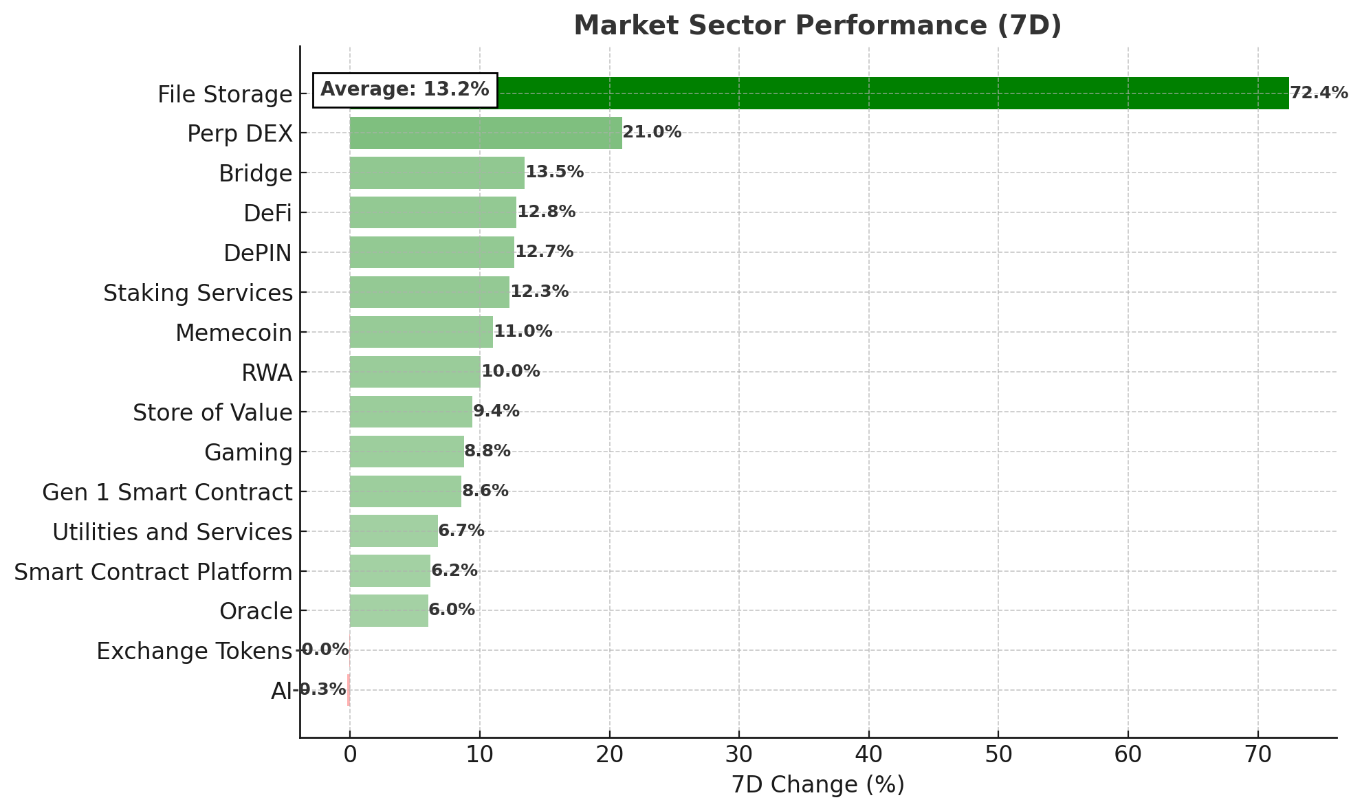 Crypto Market Sector Performance chart - November 11, 2025