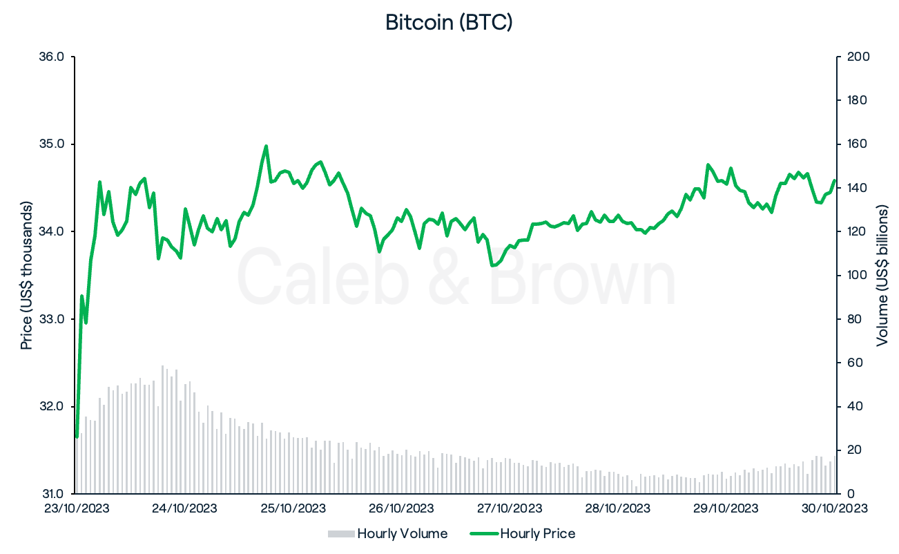 Bitcoin 31 October