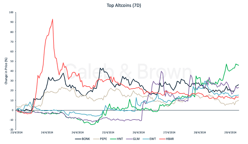 Top Altcoins Chart - April 30, 2024