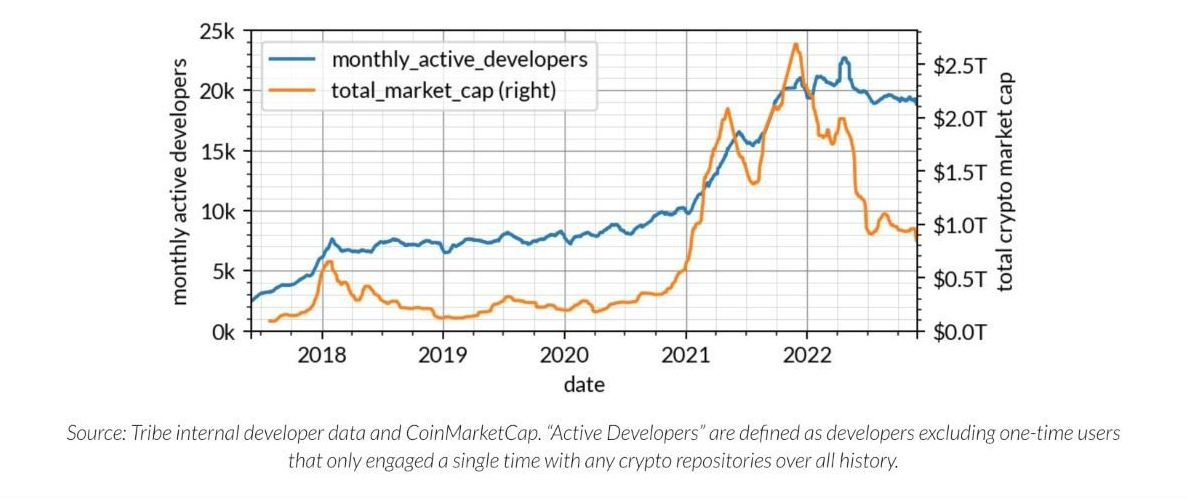 Active Developers in Crypto