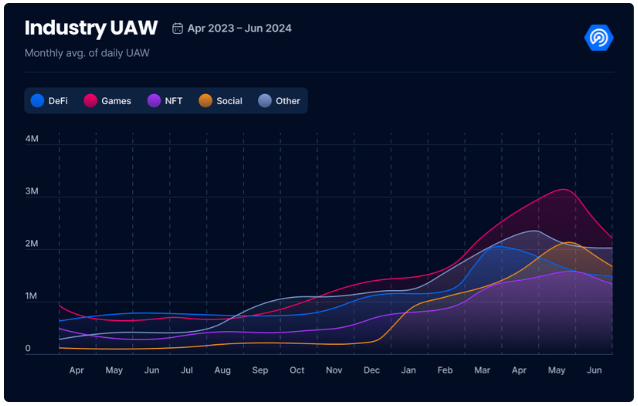 Web3 apps' daily unique active wallets, April 2023 to June 2024. Source: DappRadar