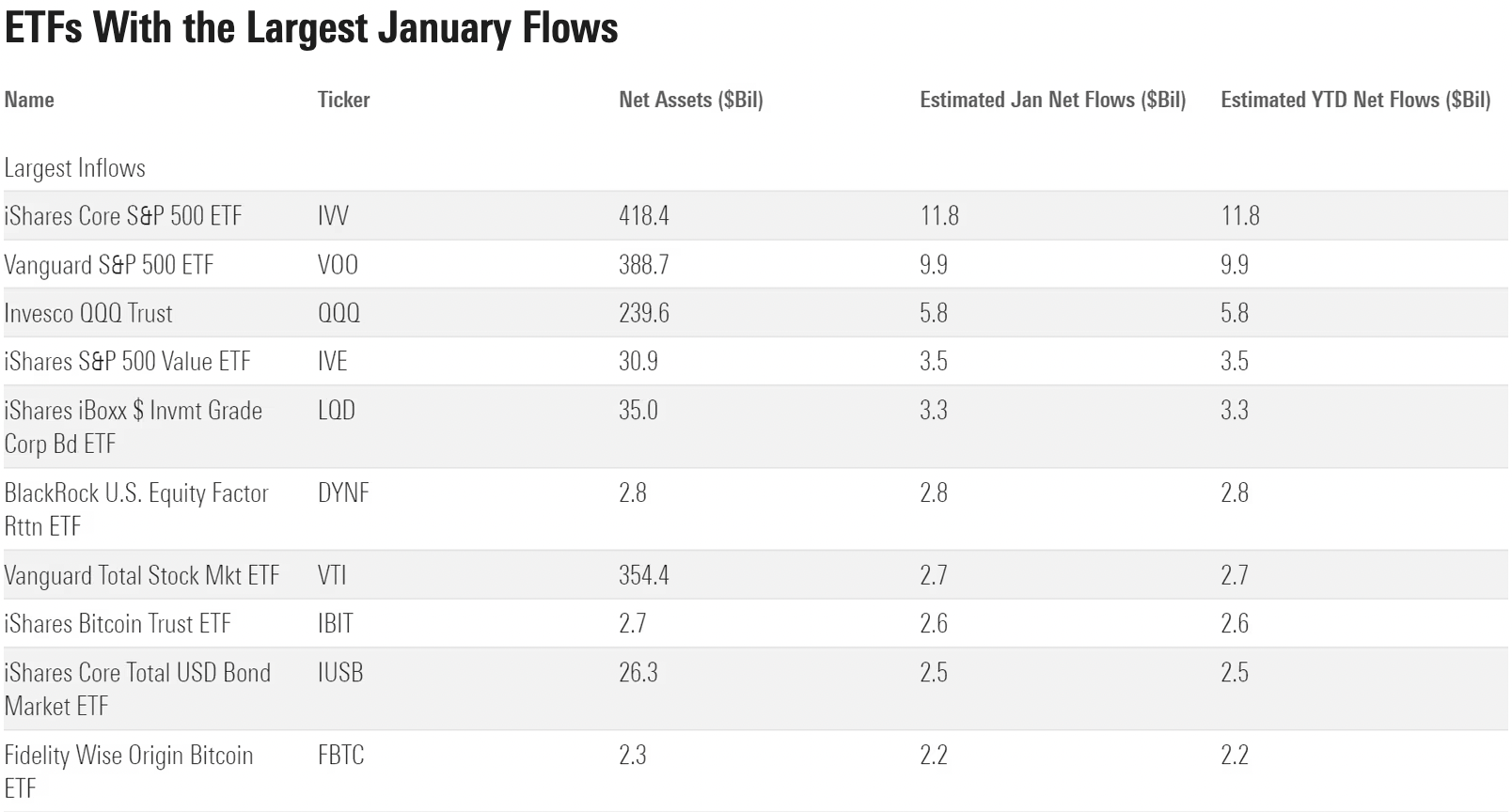 ETFs with largest Jan Inflows