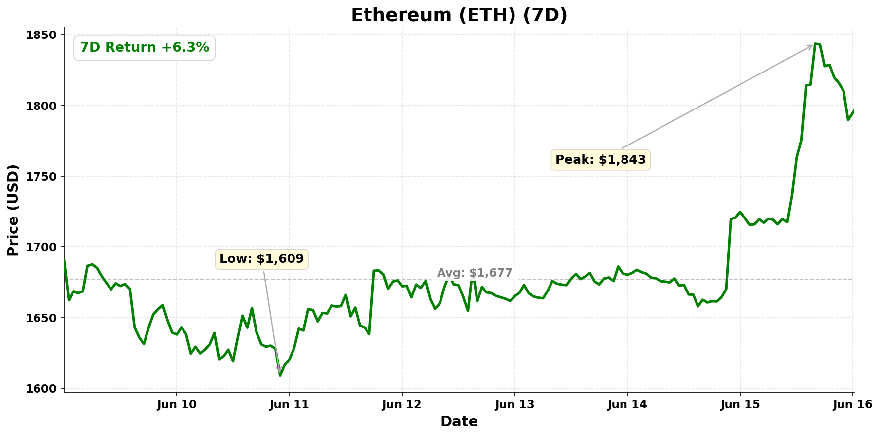 Ethereum chart - June 16, 2026