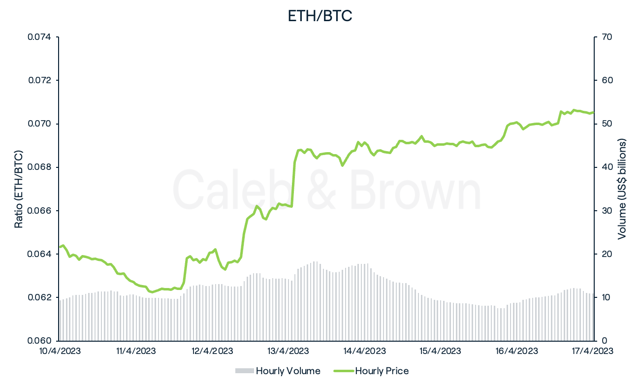 ETH/BTC April 18