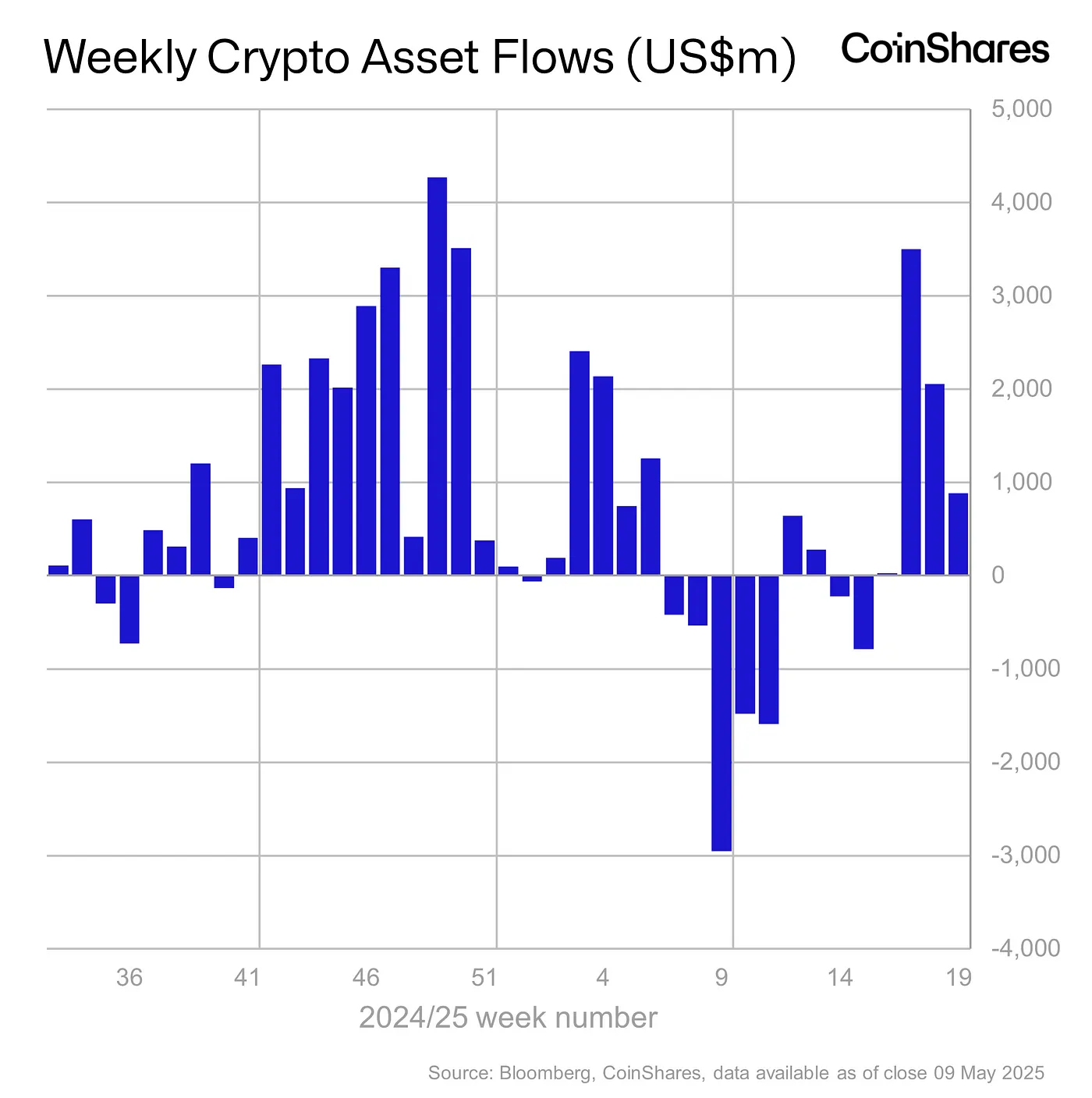Crypto Asset Flows - May 9, 2025