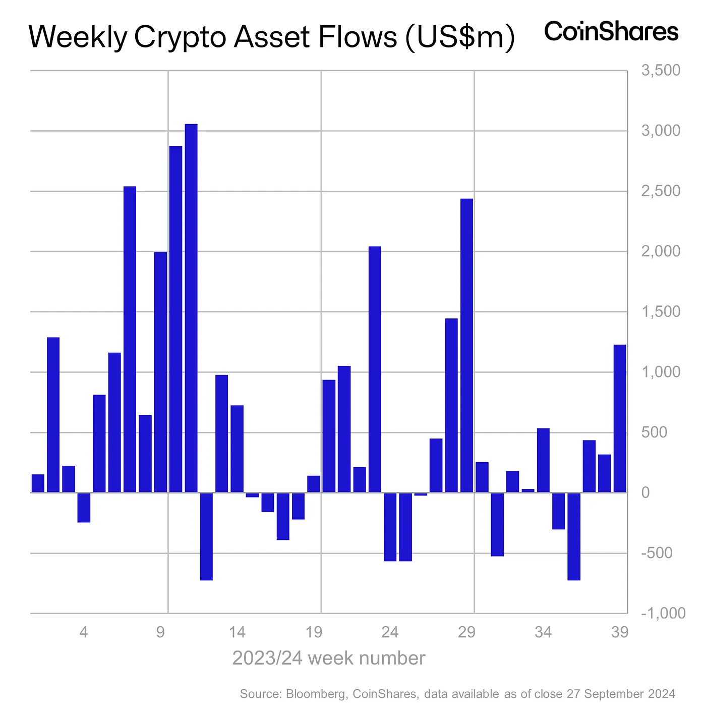 Weekly Crypto Asset Flows - October 1, 2024