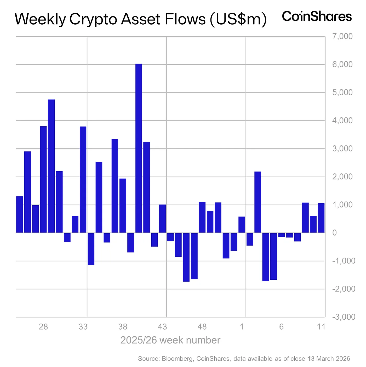 Weekly Crypto Asset Flows - March 14, 2026