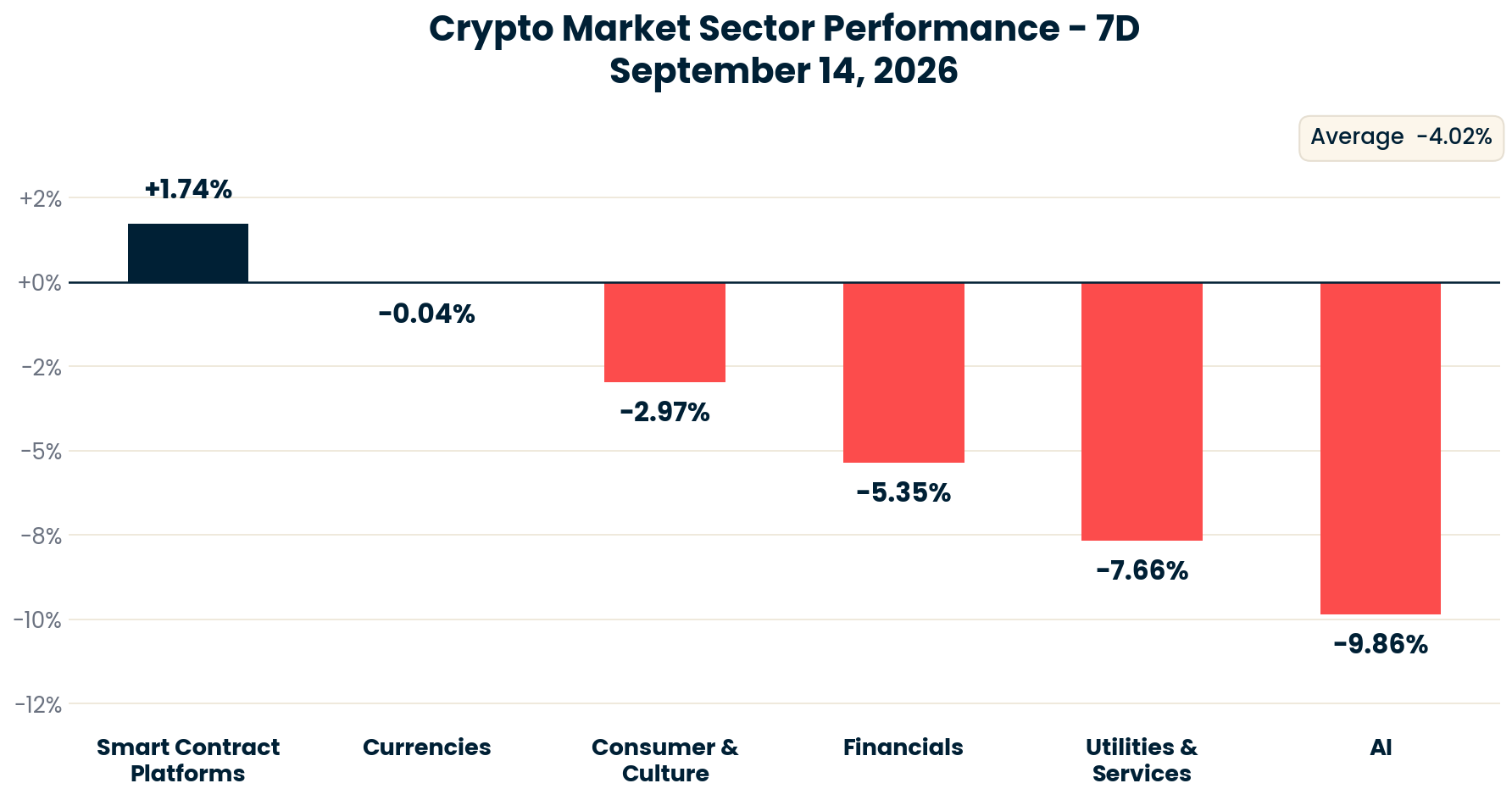 Crypto Market Sector Performance chart - September 14, 2026