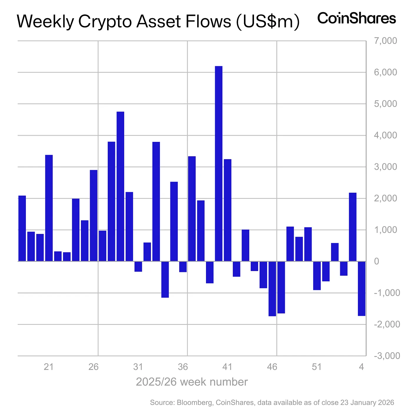 Weekly Crypto Asset Flows - Jan 23, 2026