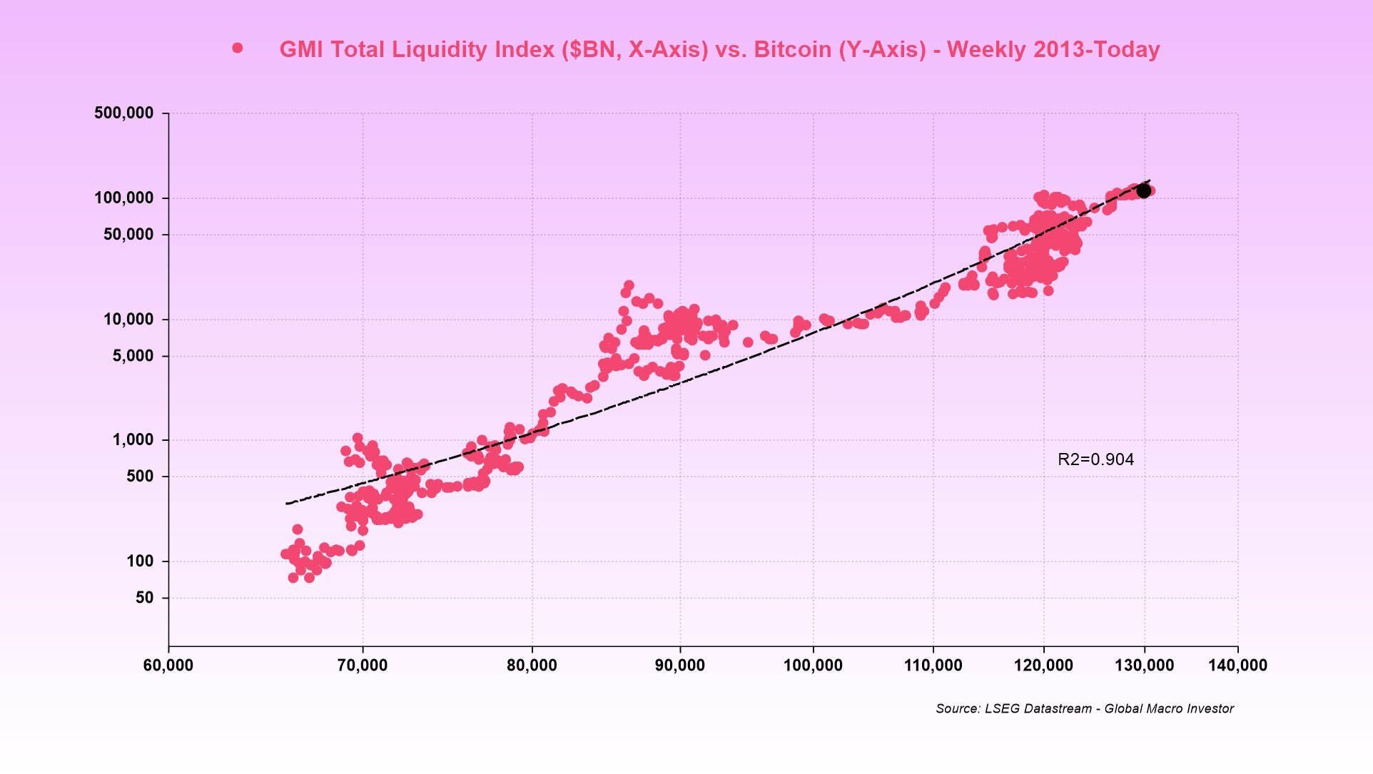 GMI total liquidity index vs. bitcoin. Source: Global Macro Investor