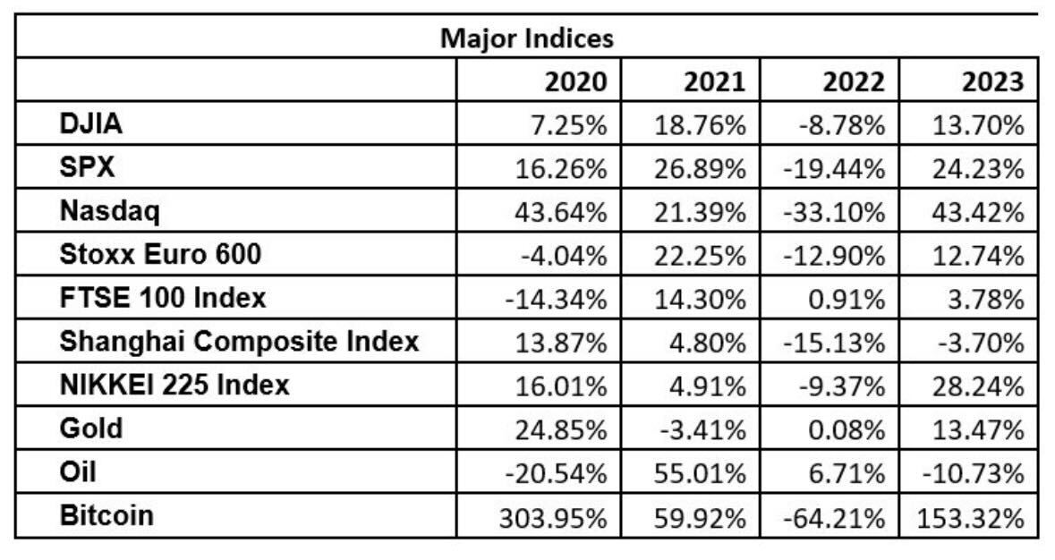 BTC vs Major Indices 2023