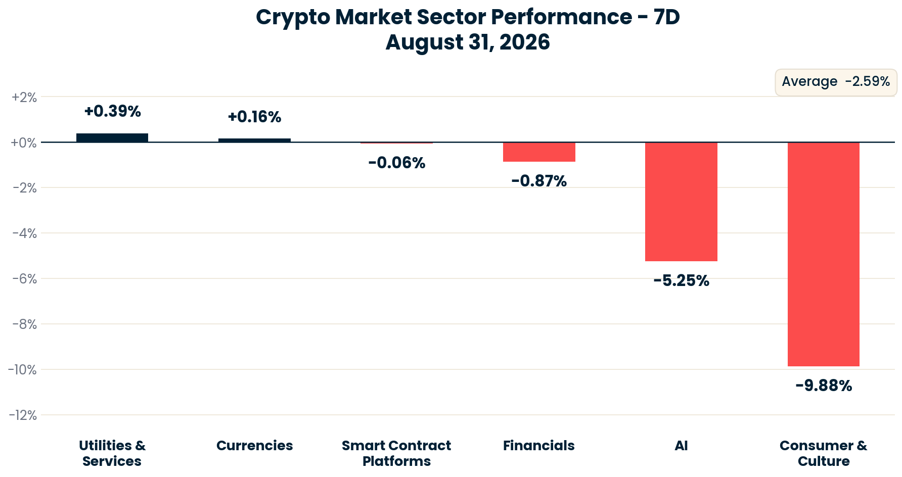 Crypto Market Sector Performance chart - September 1, 2026