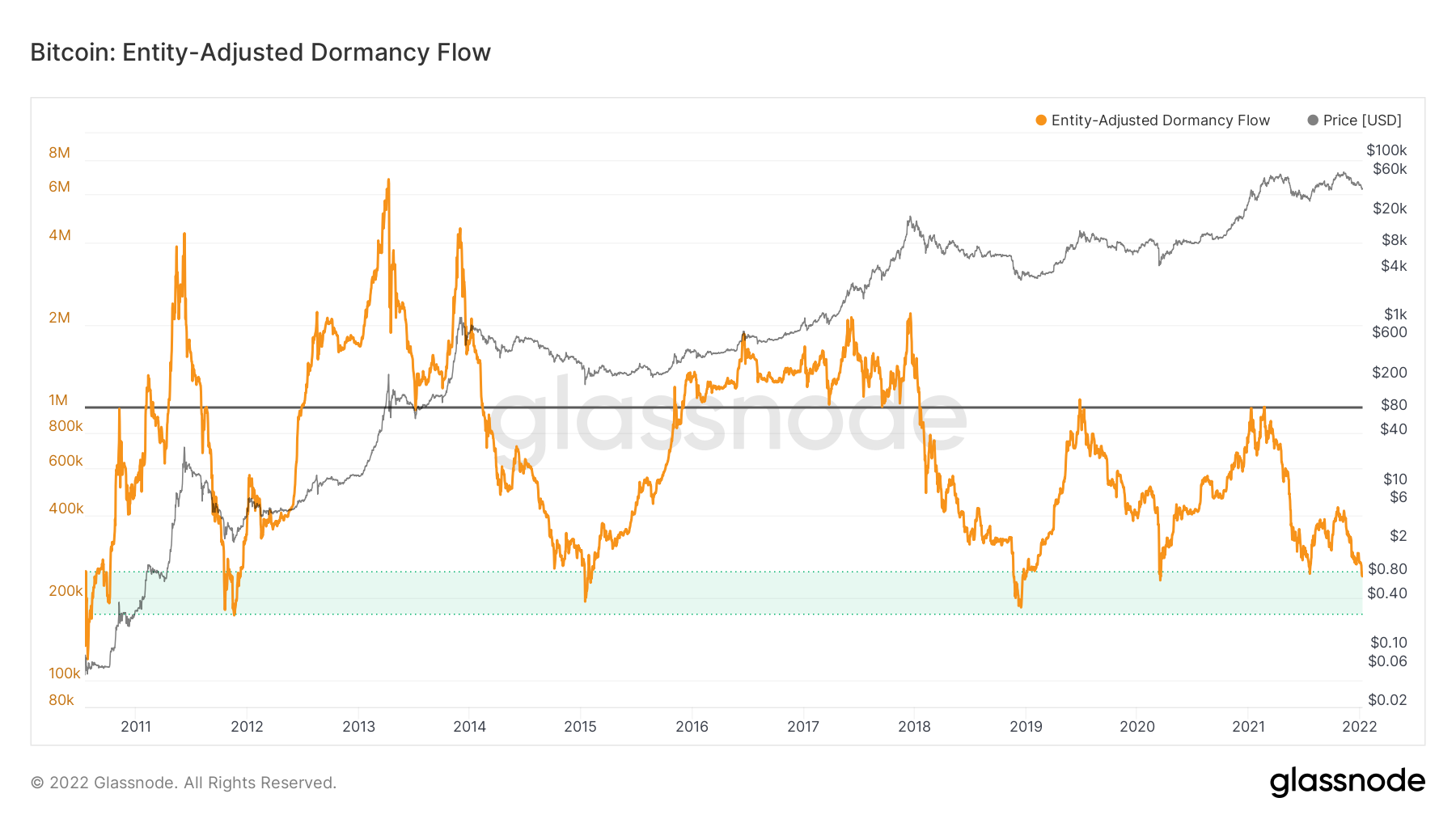 Bitcoin: Entity-Adjusted Dormancy Flow