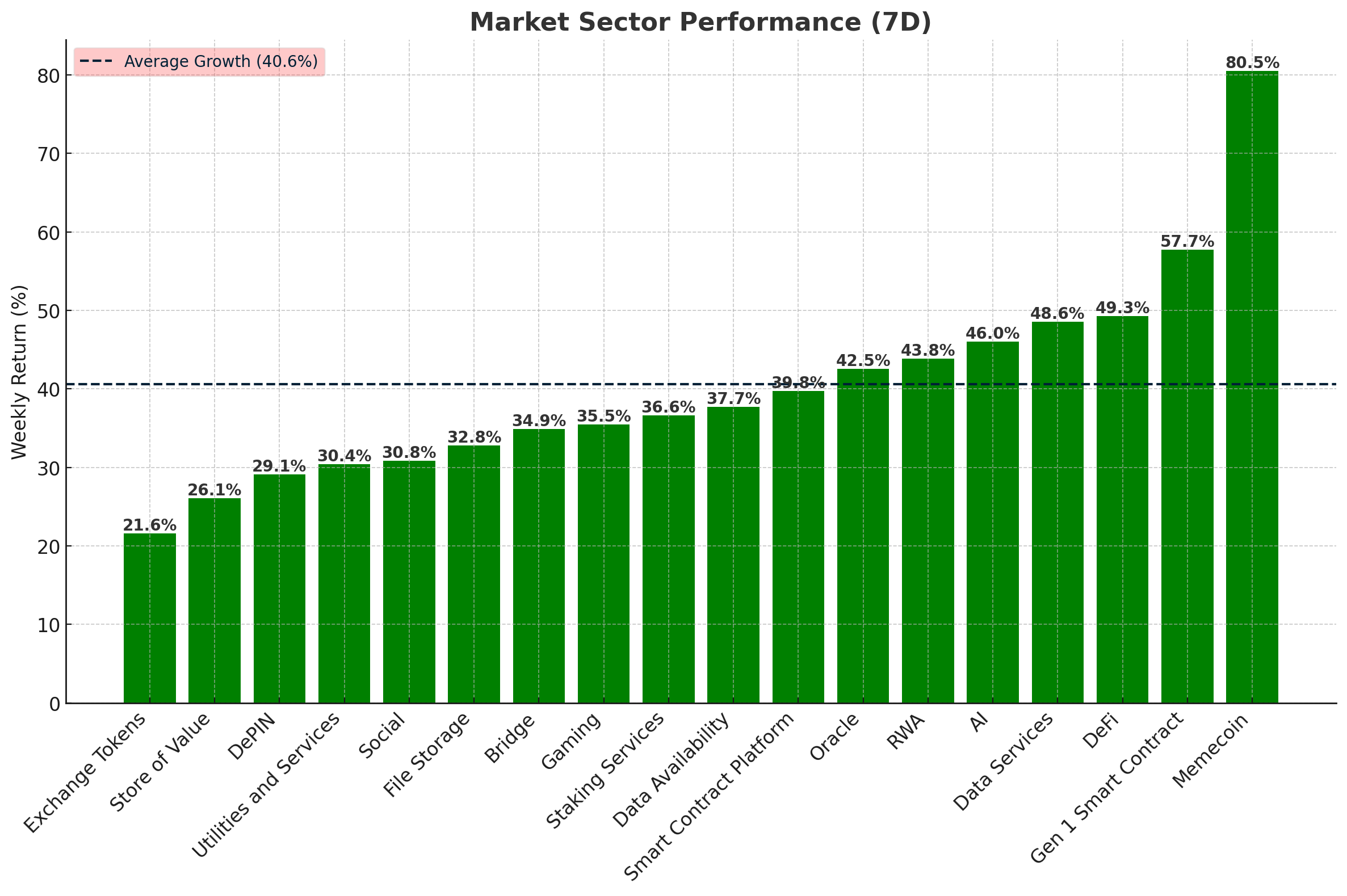 Crypto Market Sector Performance - November 12, 2024