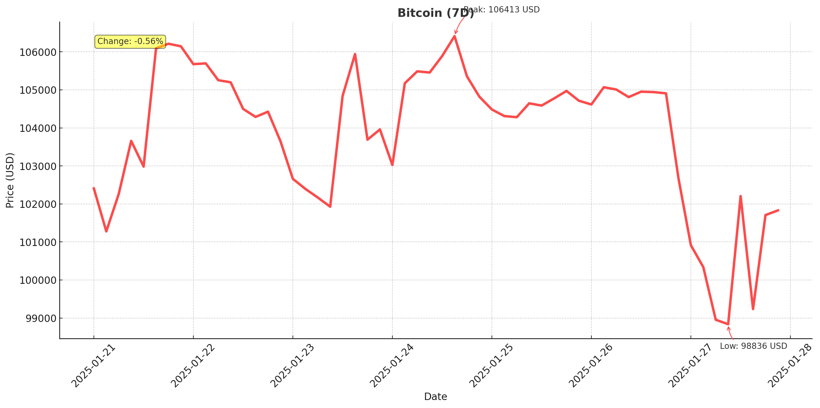 Bitcoin - January 28, 2025