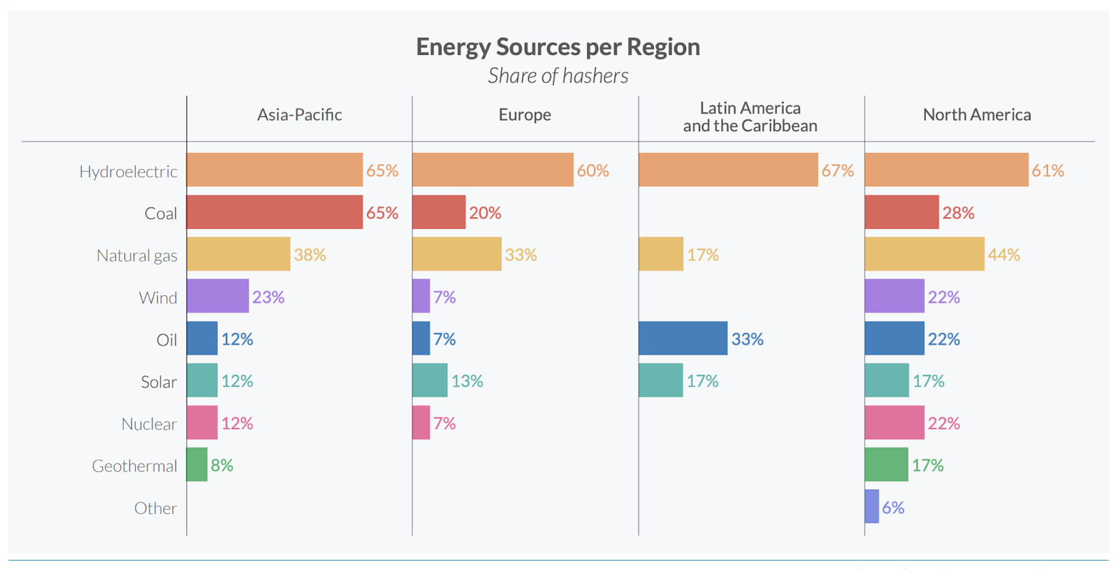 Energy Sources Per Region