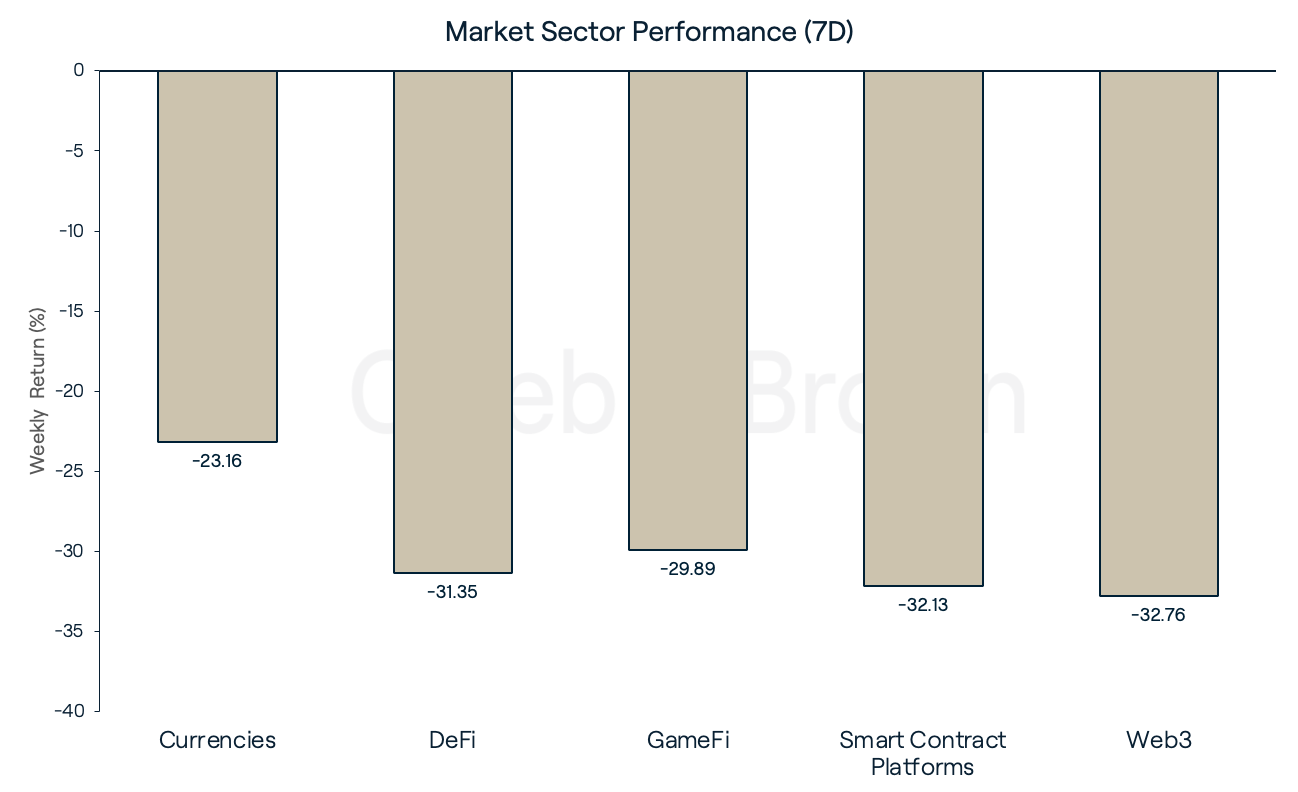 Market Sector Performance