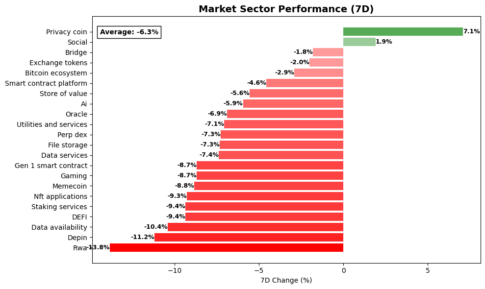 Crypto Market Sector Performance (7D) chart - Jan 13, 2026