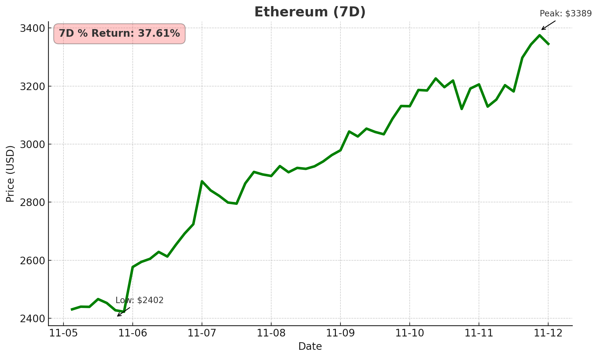 Ethereum - November 12, 2024