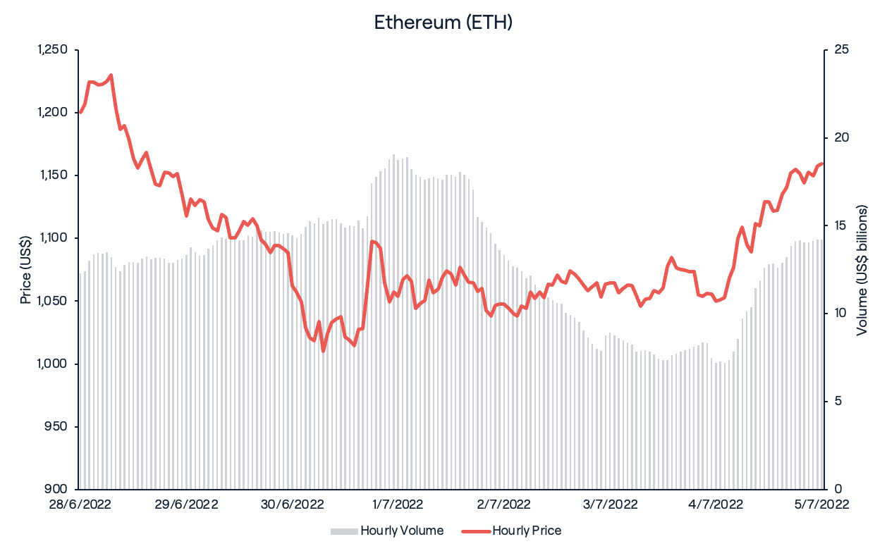 Ethereum (ETH) Pricing Graph