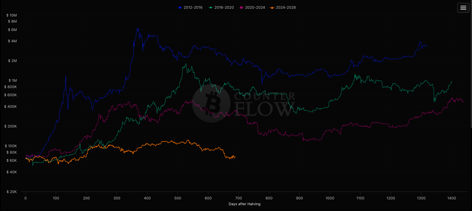 Bitcoin post-halving gains. Source: Counter Flow