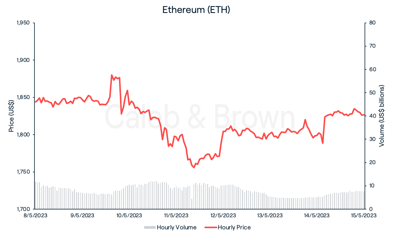 Ethereum May 16